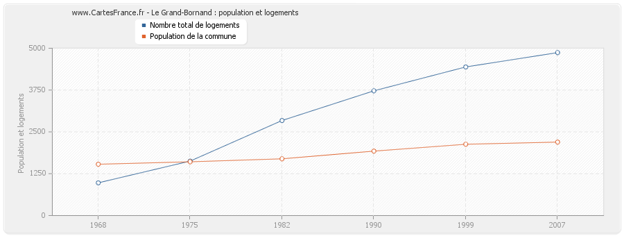 Le Grand-Bornand : population et logements
